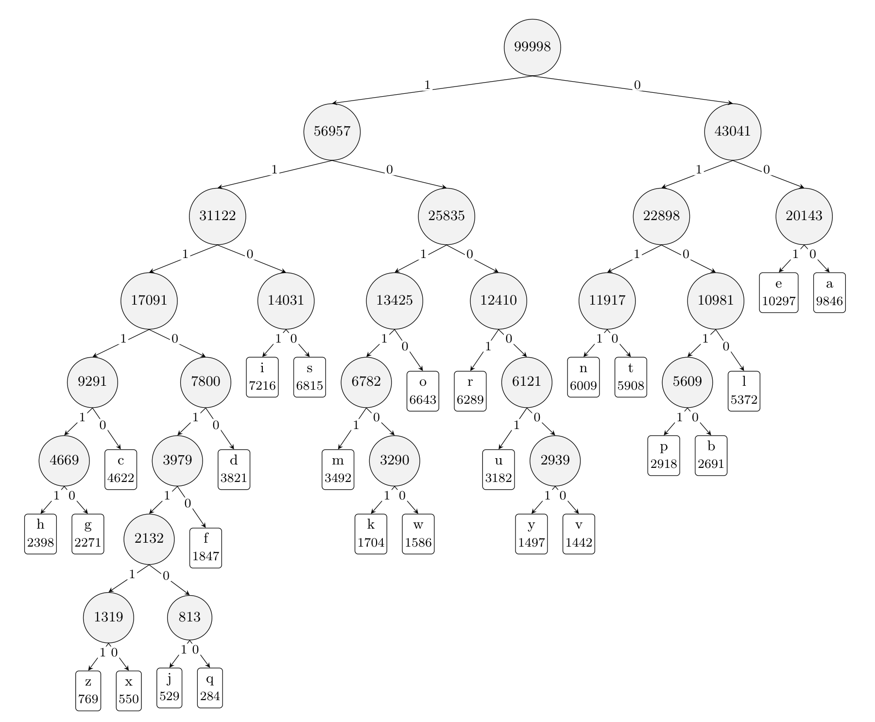 Huffman tree constructed from DNS-specific letter frequencies