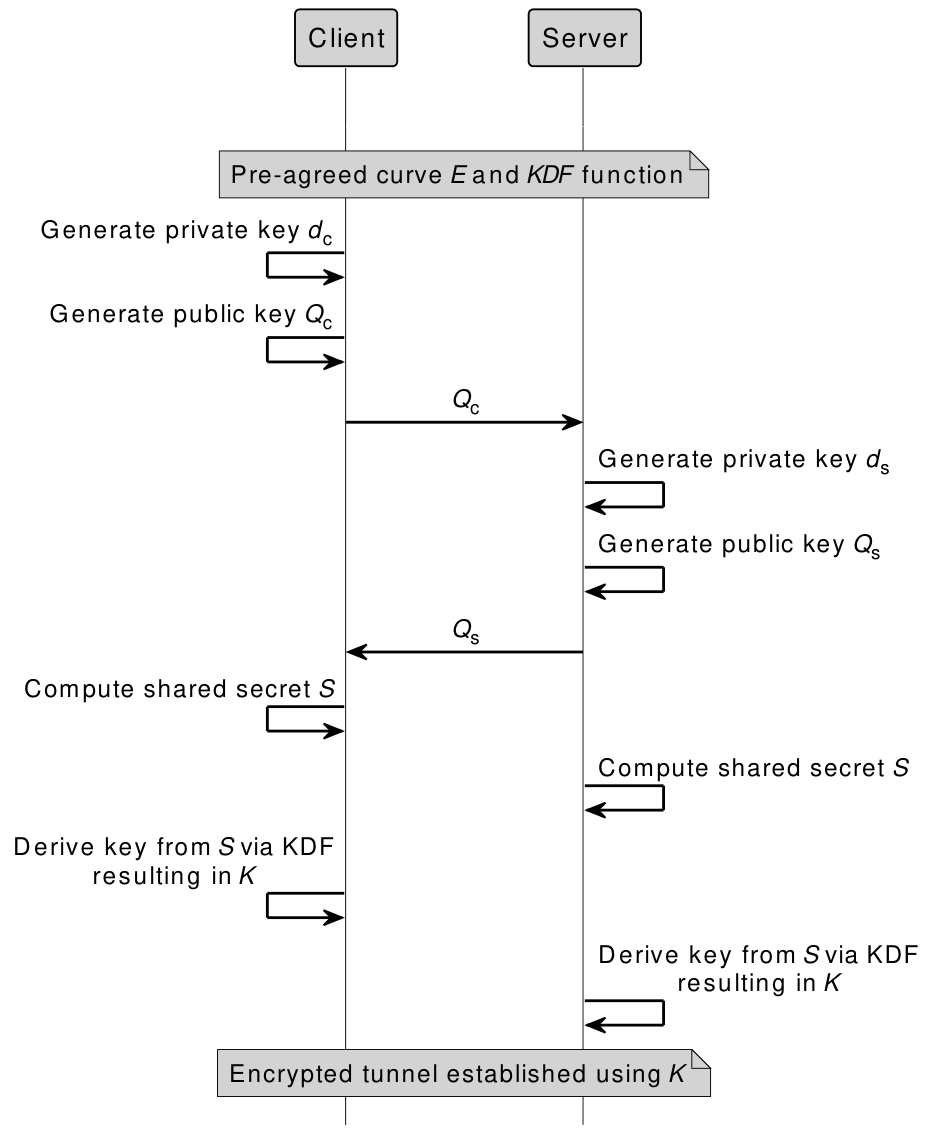 Client and server sequence diagram for ECDH public-key exchange and shared-secret derivation
