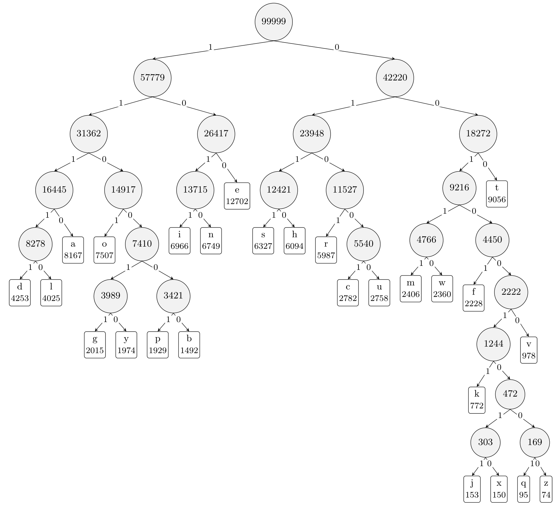 Huffman tree constructed from English letter frequencies, including frequency weights and branch bits