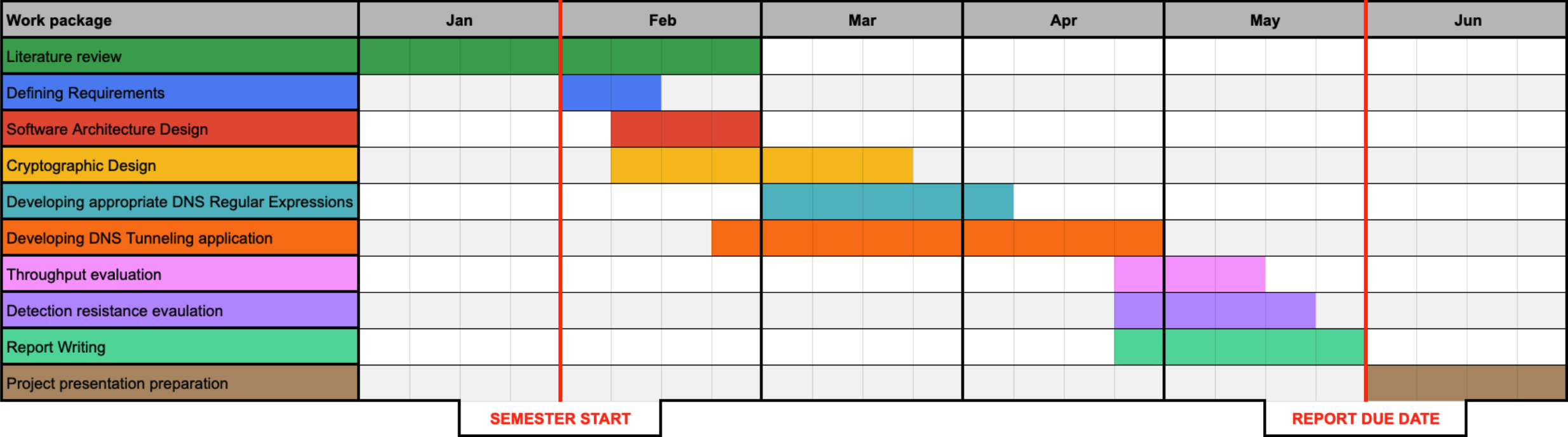 Project Gantt chart showing the initial schedule for research, design, implementation, evaluation, and report writing